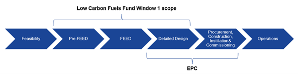 Low Carbon Fuels Fund Window